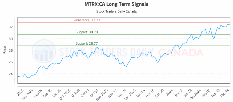 Stock Chart for MTRX:CA