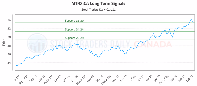 Stock Chart for MTRX:CA
