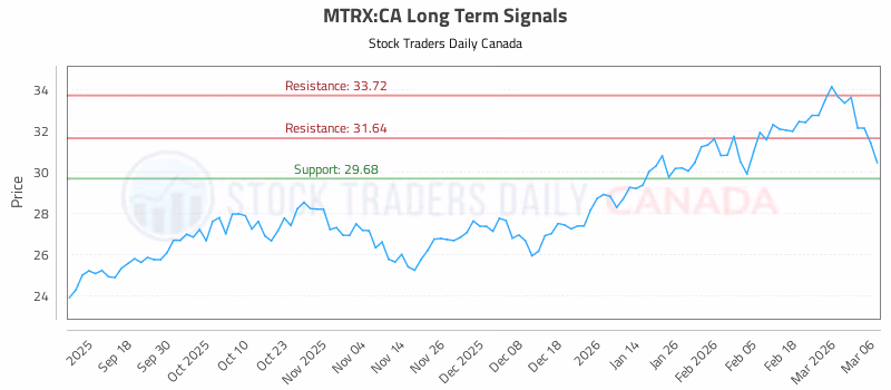 Stock Chart for MTRX:CA