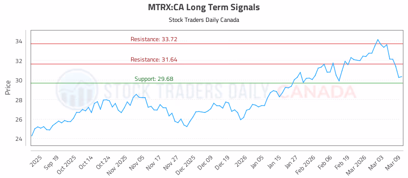Stock Chart for MTRX:CA
