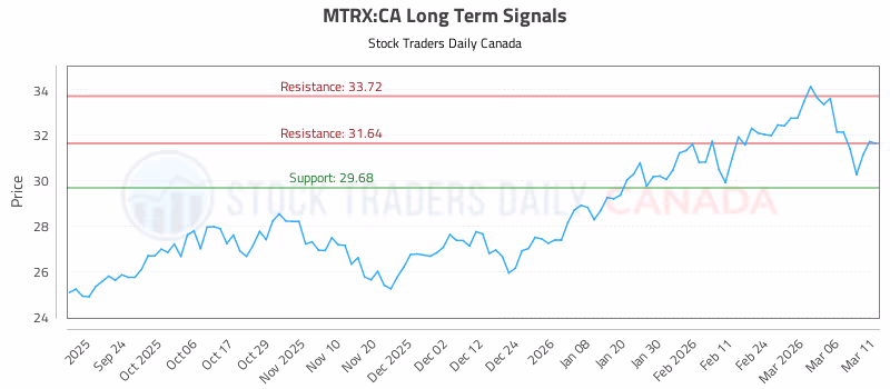 Stock Chart for MTRX:CA