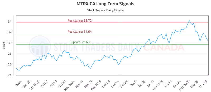 Stock Chart for MTRX:CA