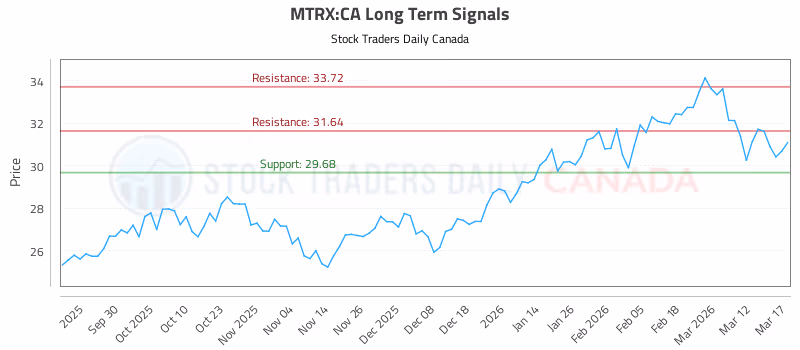 Stock Chart for MTRX:CA