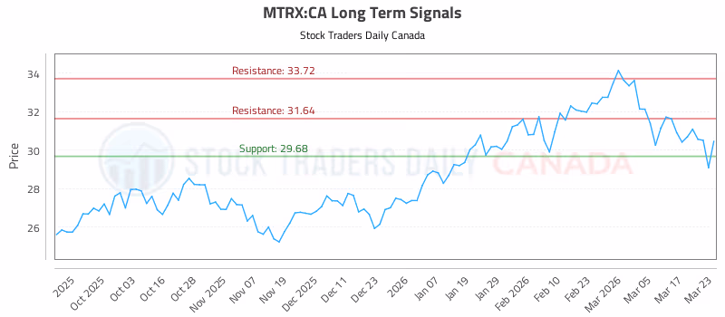 Stock Chart for MTRX:CA