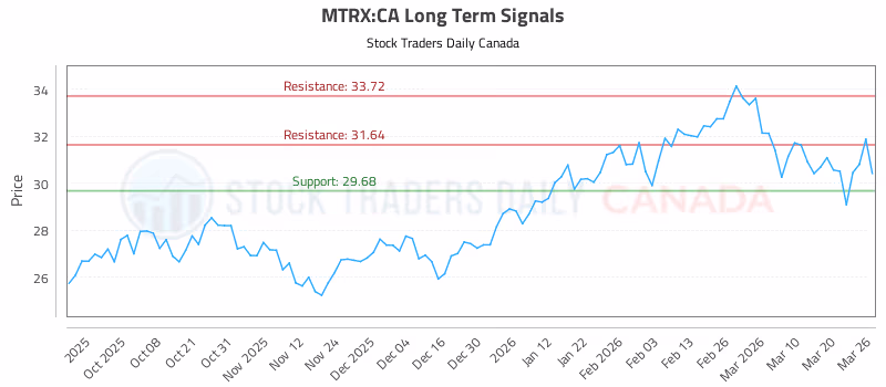 Stock Chart for MTRX:CA