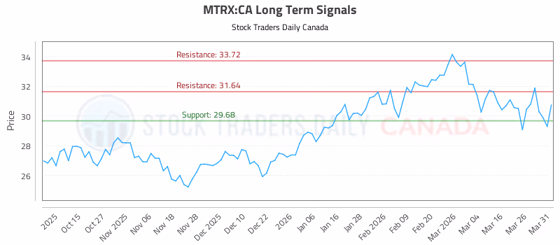 Stock Chart for MTRX:CA