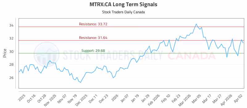 Stock Chart for MTRX:CA