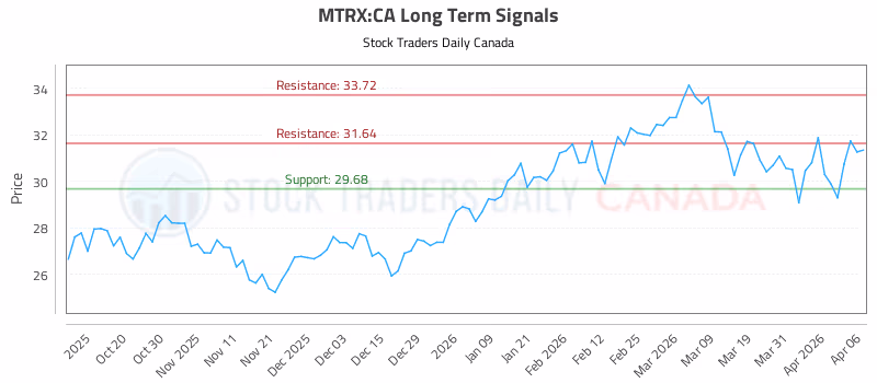 Stock Chart for MTRX:CA
