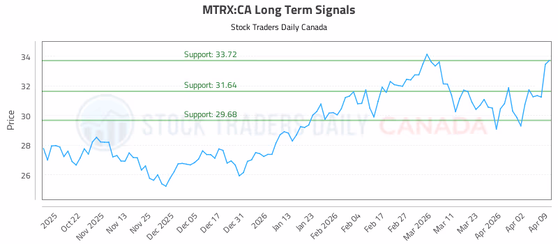 Stock Chart for MTRX:CA