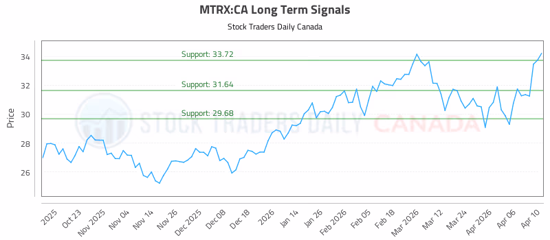 Stock Chart for MTRX:CA
