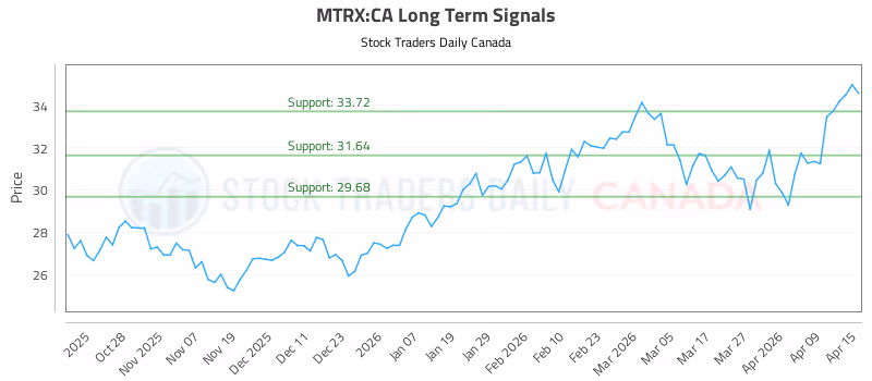 Stock Chart for MTRX:CA