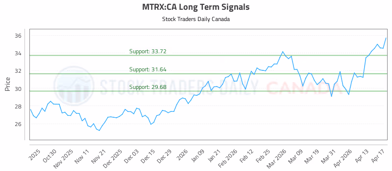 Stock Chart for MTRX:CA