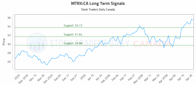Stock Chart for MTRX:CA
