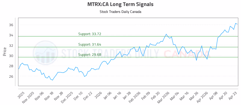 Stock Chart for MTRX:CA