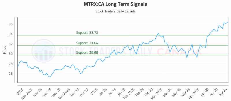 Stock Chart for MTRX:CA