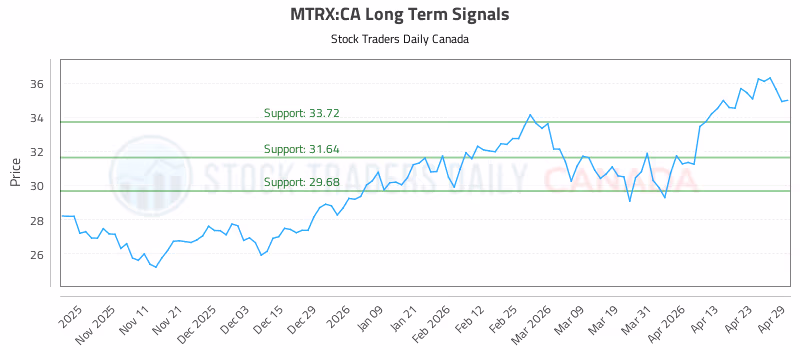 Stock Chart for MTRX:CA