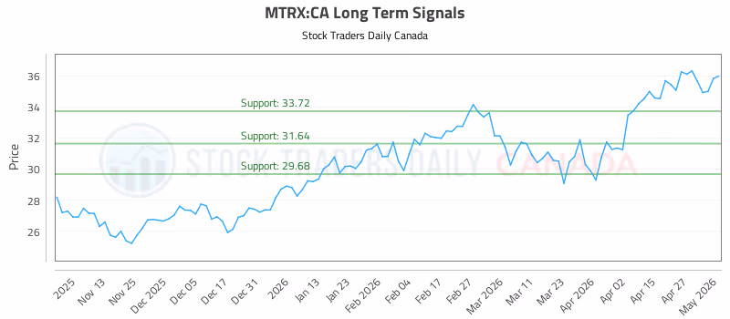 Stock Chart for MTRX:CA