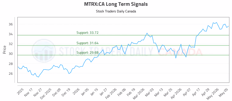 Stock Chart for MTRX:CA