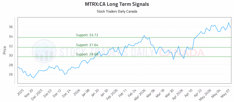 Stock Chart for MTRX:CA