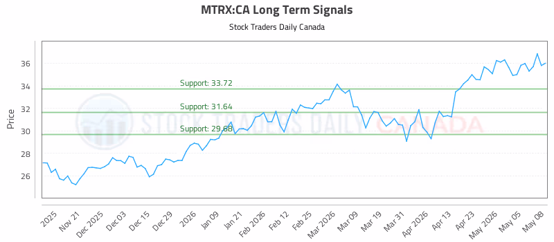 Stock Chart for MTRX:CA