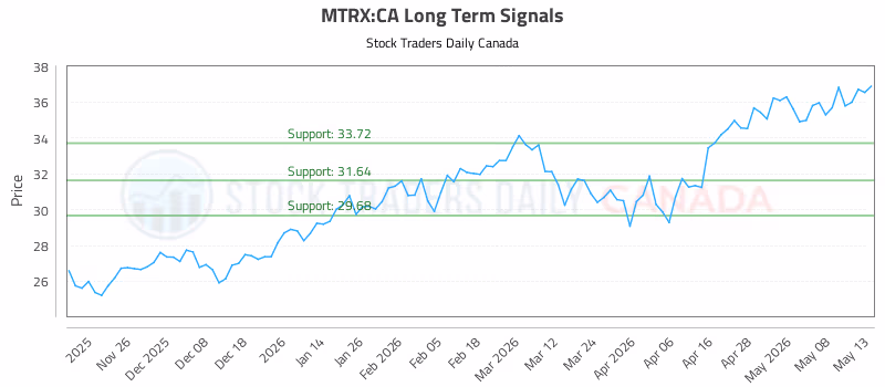 Stock Chart for MTRX:CA