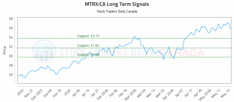 Stock Chart for MTRX:CA