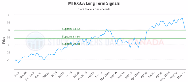 Stock Chart for MTRX:CA