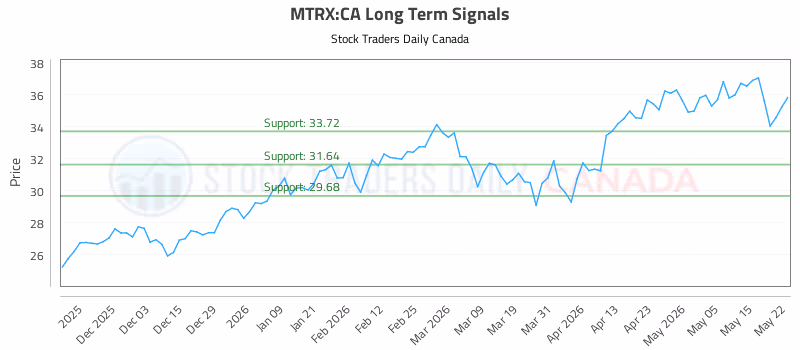 Stock Chart for MTRX:CA