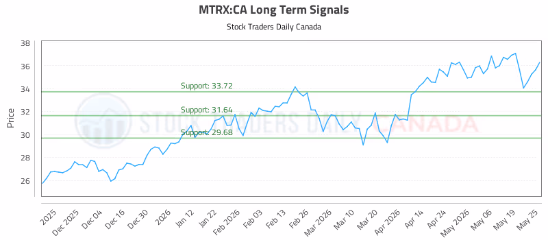 Stock Chart for MTRX:CA