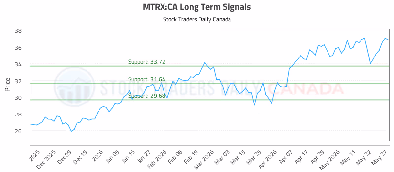 Stock Chart for MTRX:CA
