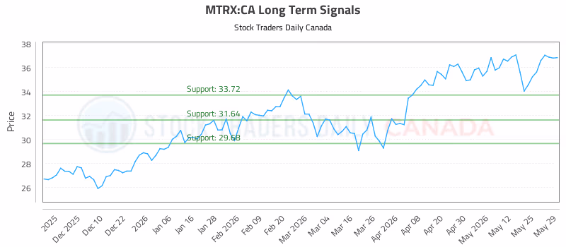 Stock Chart for MTRX:CA