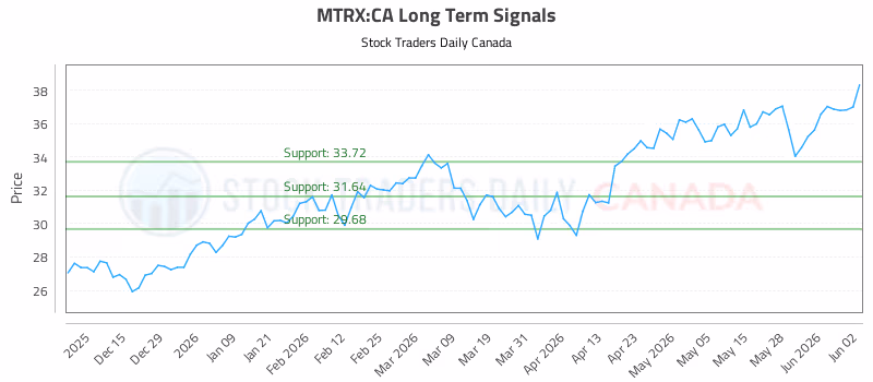 Stock Chart for MTRX:CA