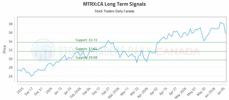 Stock Chart for MTRX:CA