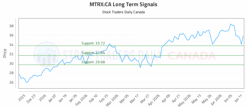 Stock Chart for MTRX:CA