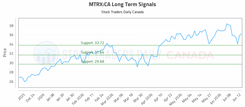 Stock Chart for MTRX:CA