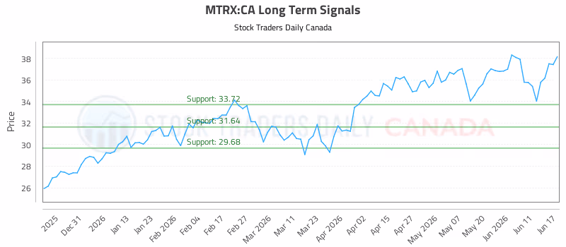 Stock Chart for MTRX:CA