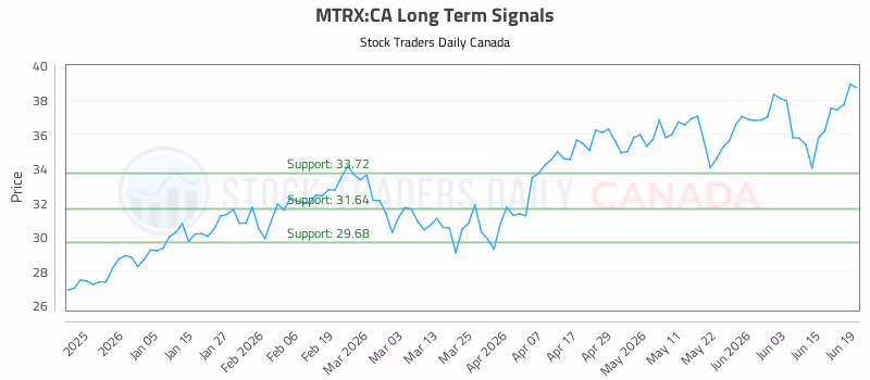 Stock Chart for MTRX:CA