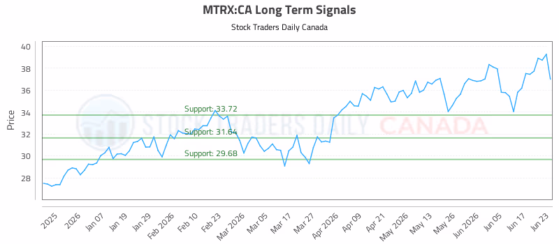 Stock Chart for MTRX:CA
