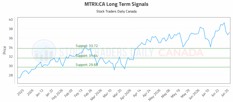 Stock Chart for MTRX:CA