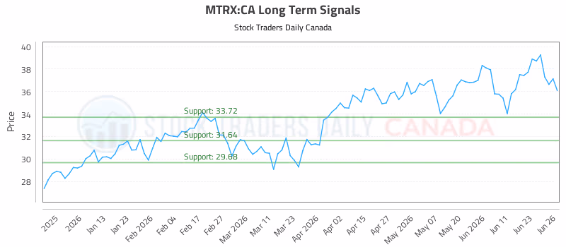 Stock Chart for MTRX:CA