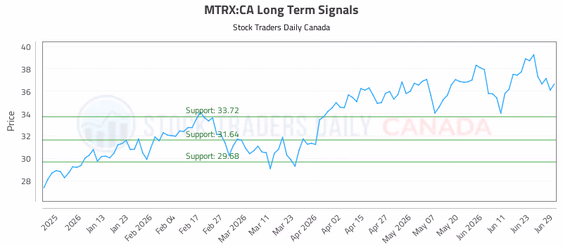 Stock Chart for MTRX:CA