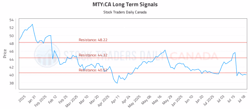 Stock Chart for MTY:CA