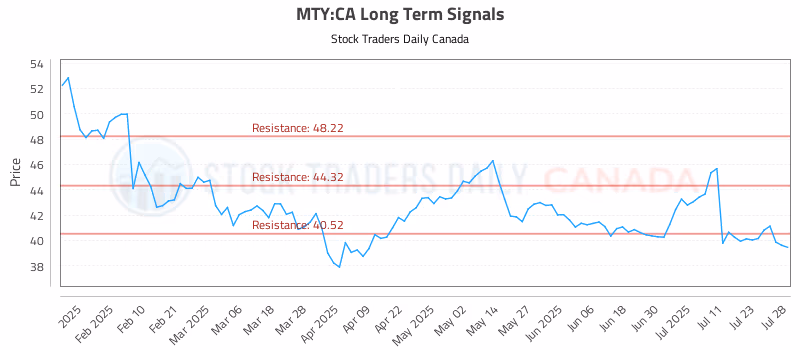Stock Chart for MTY:CA