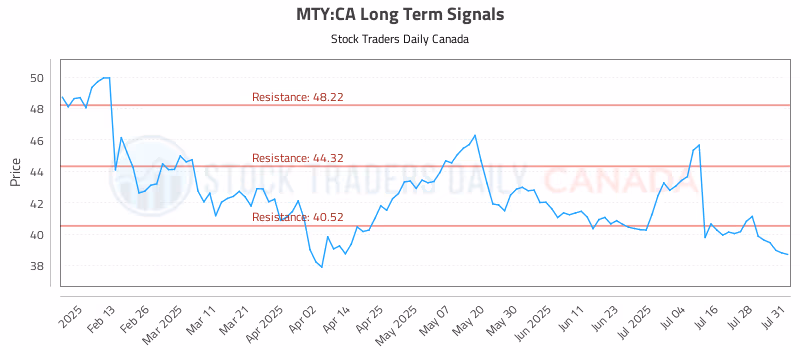 Stock Chart for MTY:CA