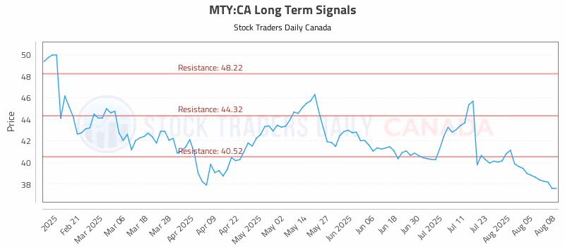 Stock Chart for MTY:CA