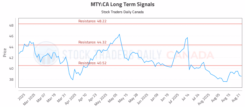 Stock Chart for MTY:CA