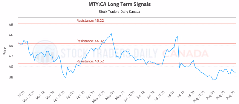 Stock Chart for MTY:CA