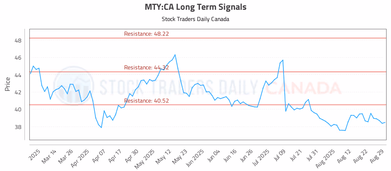 Stock Chart for MTY:CA