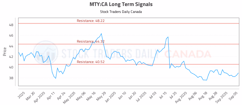 Stock Chart for MTY:CA