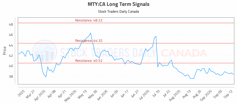 Stock Chart for MTY:CA